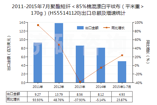 2011-2015年7月聚酯短纖＜85%棉混漂白平紋布（平米重＞170g）(HS55141120)出口總額及增速統(tǒng)計